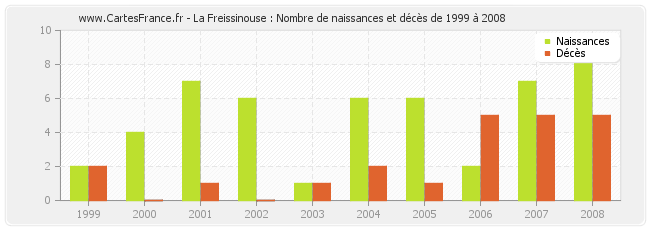 La Freissinouse : Nombre de naissances et décès de 1999 à 2008
